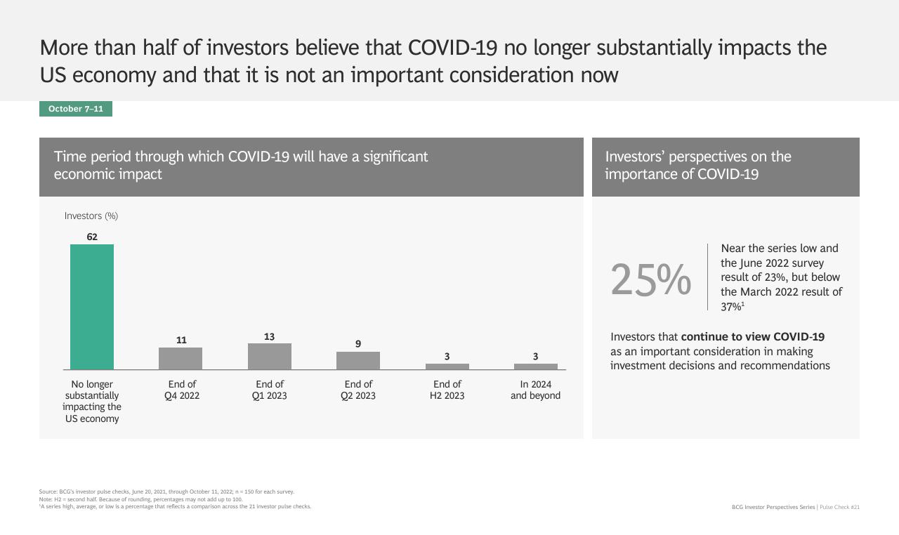 Chart slide 19 from BCG Investor Perspective Series Pulse Check 21 BCG