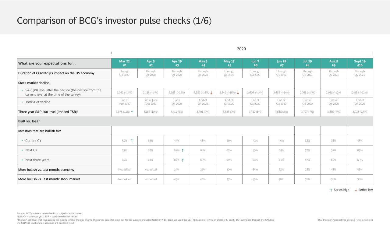 Table slide 20 from BCG Investor Perspective Series Pulse Check 21 BCG