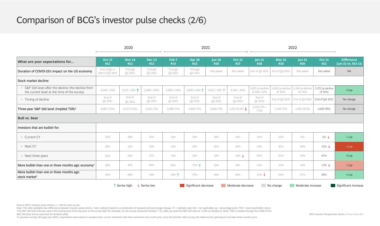 Table slide 21 from BCG Investor Perspective Series Pulse Check 21 BCG