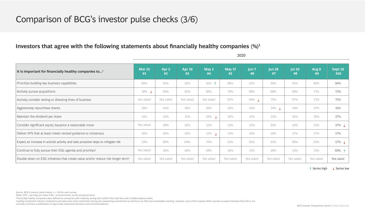 Table slide 22 from BCG Investor Perspective Series Pulse Check 21 BCG