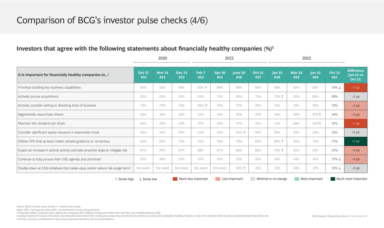Table slide 23 from BCG Investor Perspective Series Pulse Check 21 BCG