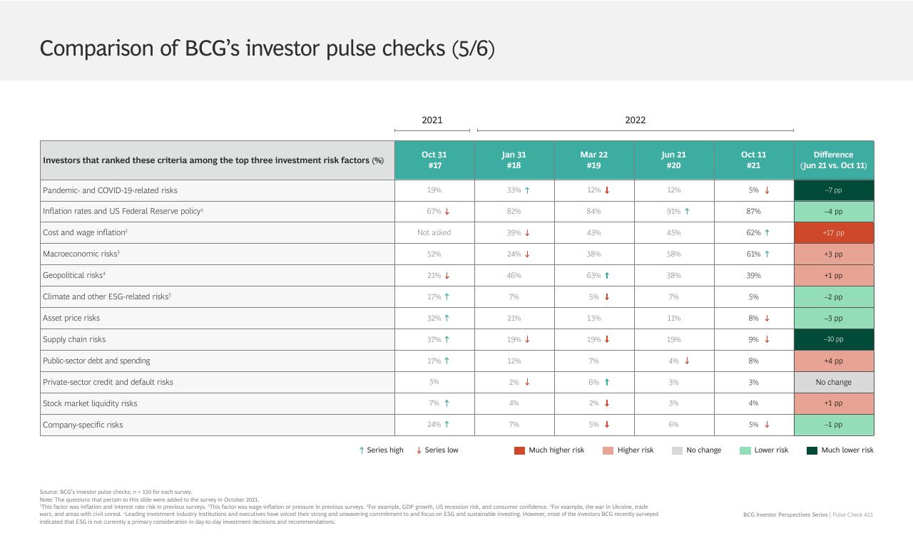 Table slide 24 from BCG Investor Perspective Series Pulse Check 21 BCG
