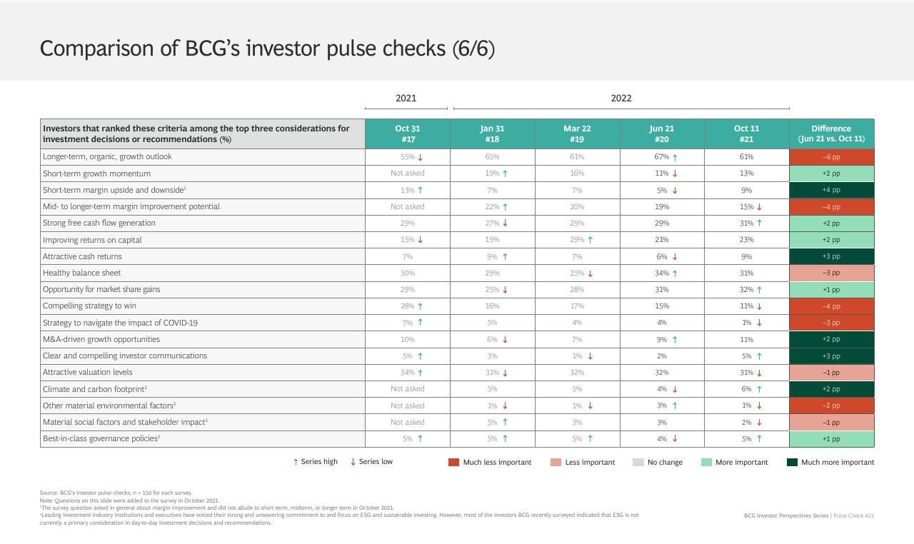 Table slide 25 from BCG Investor Perspective Series Pulse Check 21 BCG