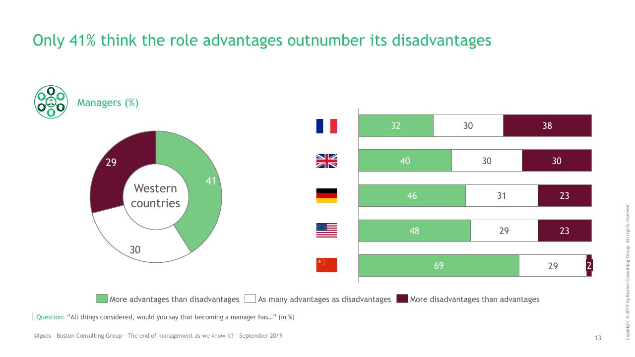 Chart slide 13 from BCG Ipsos Study BCG