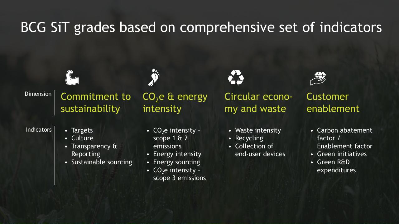 Framework slide 5 from BCG Telco Sustainability Index 2020