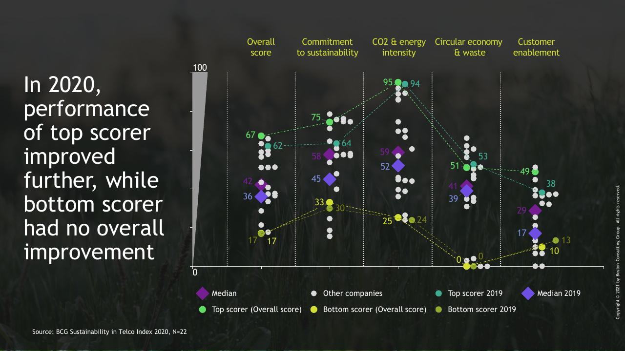 Chart slide 6 from BCG Telco Sustainability Index 2020
