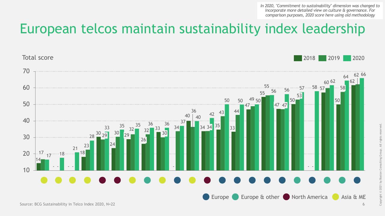 Chart slide 7 from BCG Telco Sustainability Index 2020