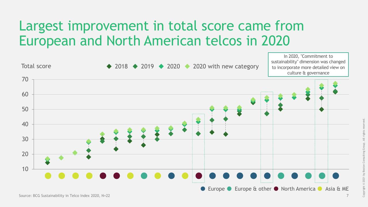 Chart slide 8 from BCG Telco Sustainability Index 2020