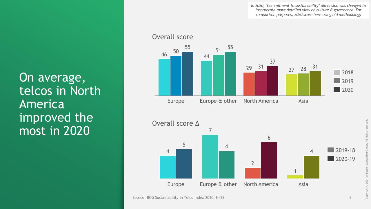 Chart slide 9 from BCG Telco Sustainability Index 2020