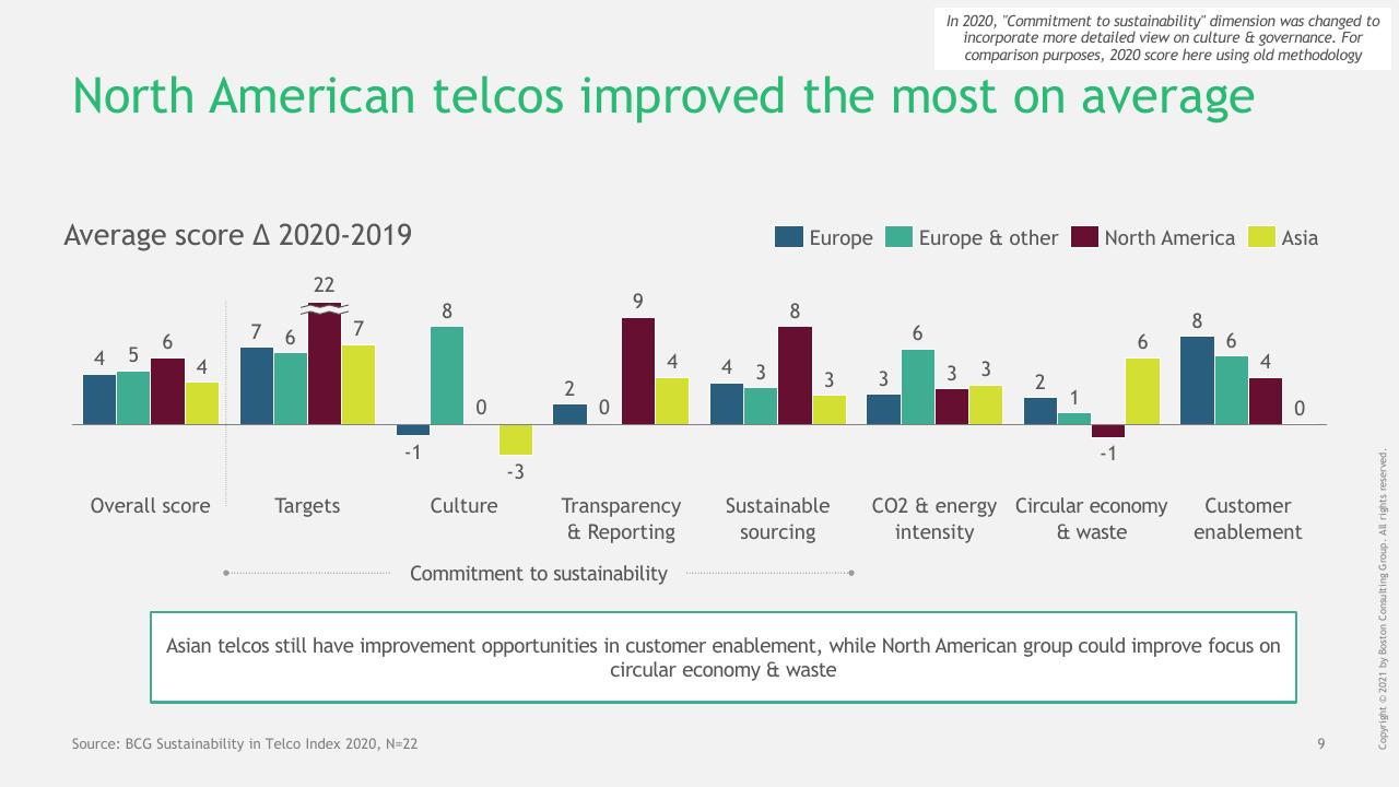 Chart slide 10 from BCG Telco Sustainability Index 2020