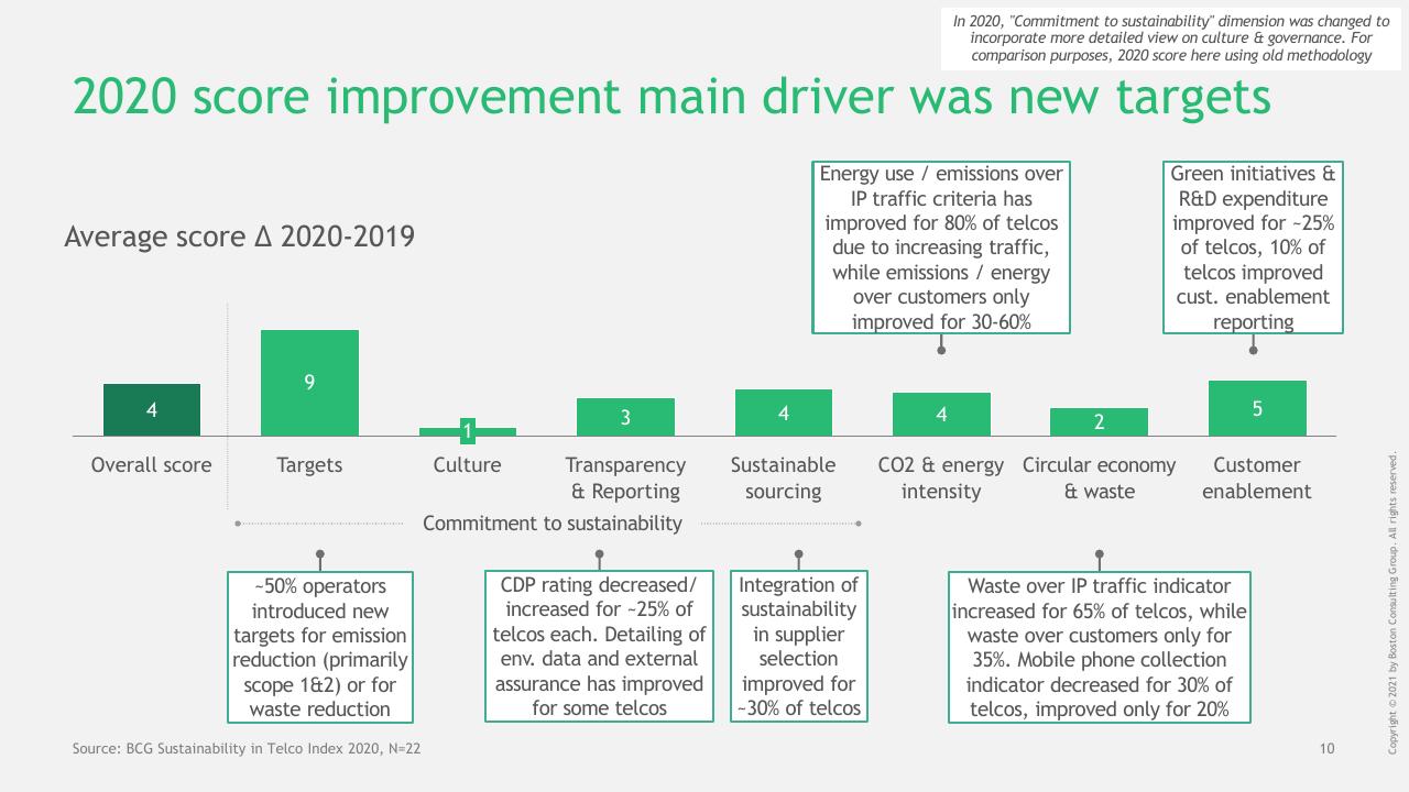 Chart slide 11 from BCG Telco Sustainability Index 2020