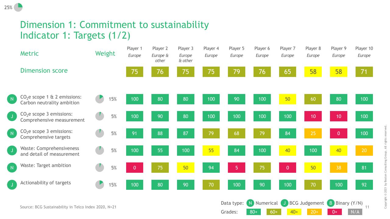 Table slide 12 from BCG Telco Sustainability Index 2020