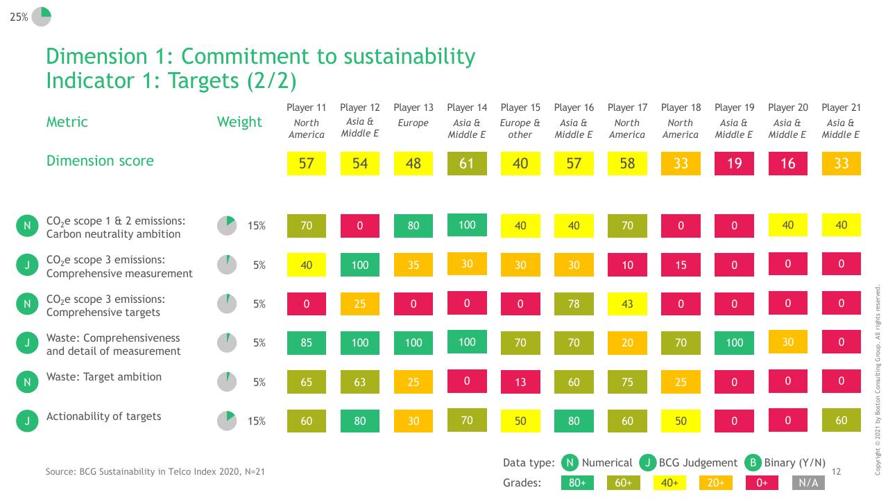 Table slide 13 from BCG Telco Sustainability Index 2020