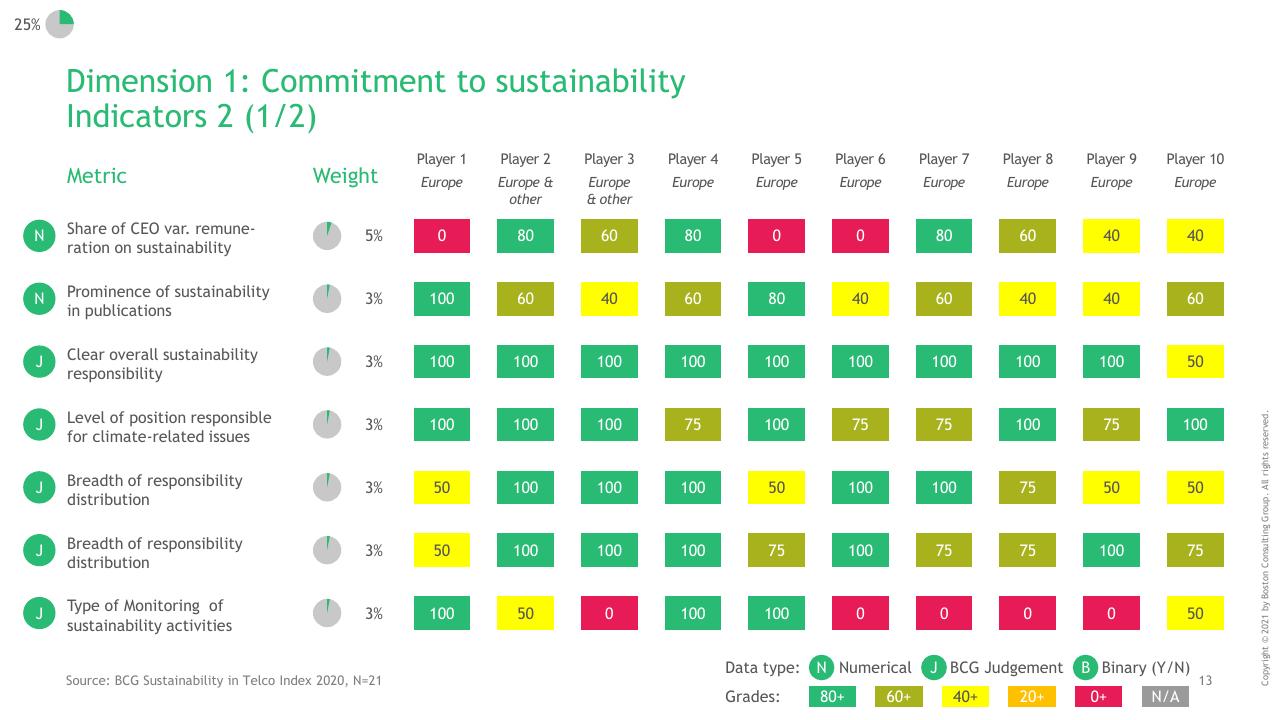 Table slide 14 from BCG Telco Sustainability Index 2020
