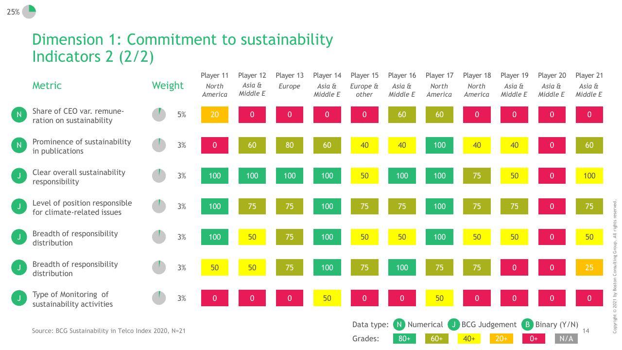 Table slide 15 from BCG Telco Sustainability Index 2020