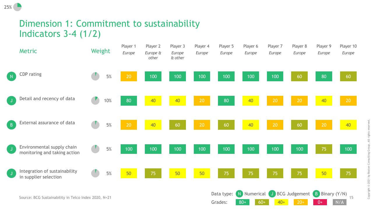 Table slide 16 from BCG Telco Sustainability Index 2020