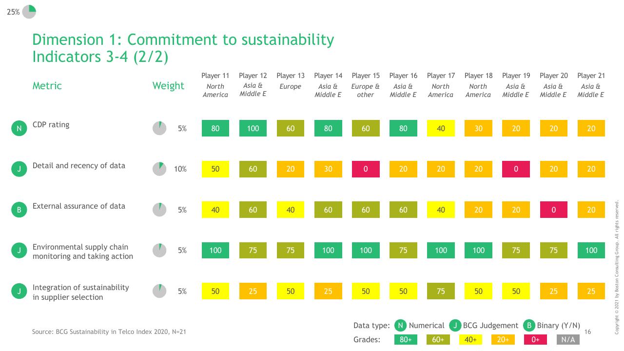 Table slide 17 from BCG Telco Sustainability Index 2020