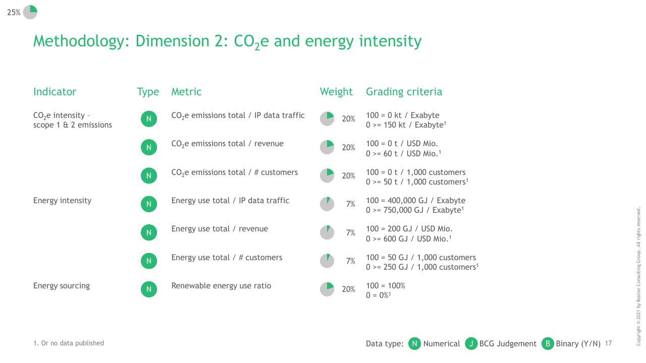 Table slide 18 from BCG Telco Sustainability Index 2020