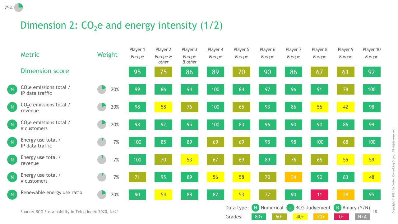 Table slide 19 from BCG Telco Sustainability Index 2020