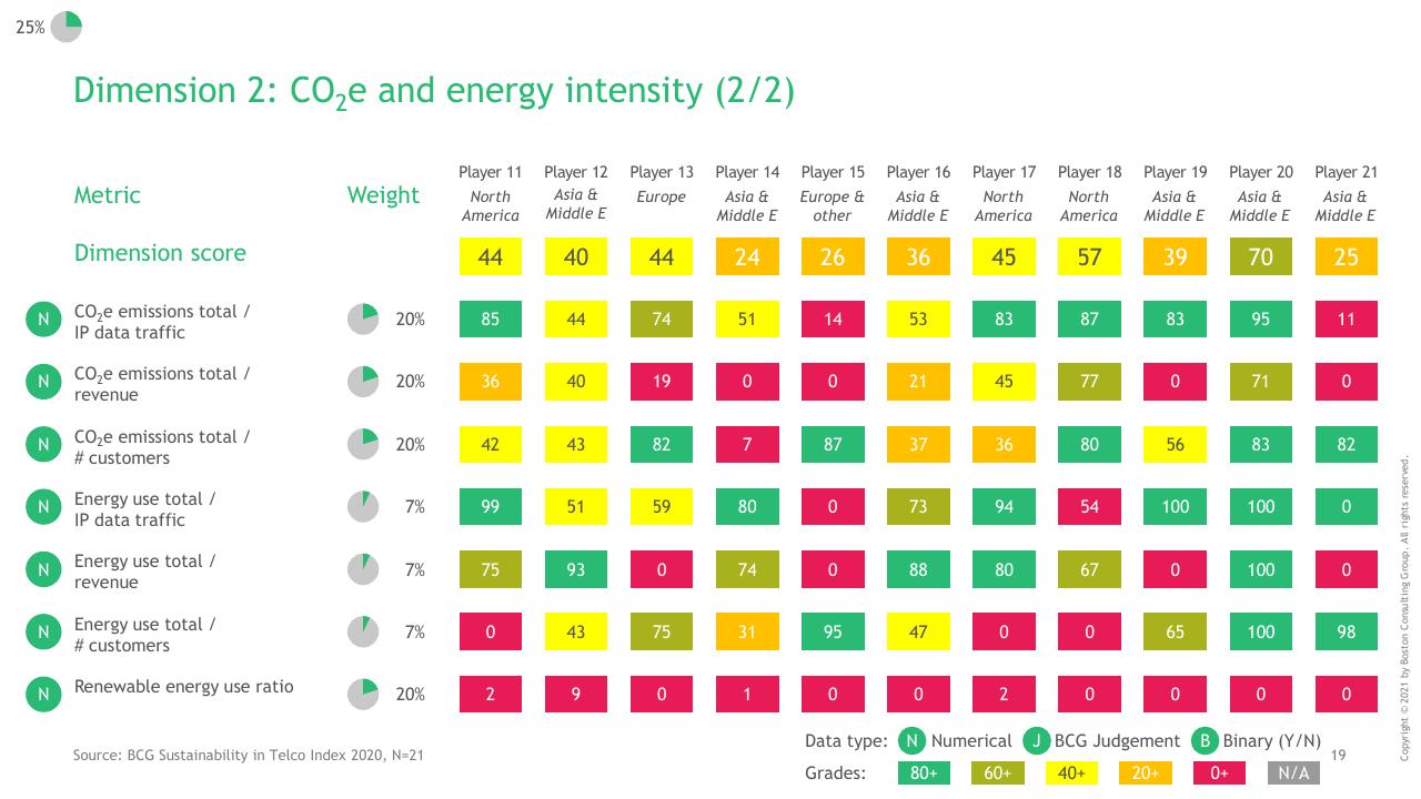 Table slide 20 from BCG Telco Sustainability Index 2020