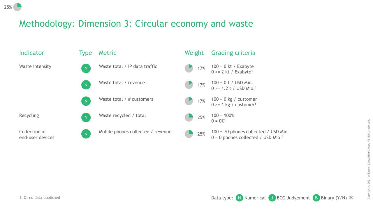 Table slide 21 from BCG Telco Sustainability Index 2020