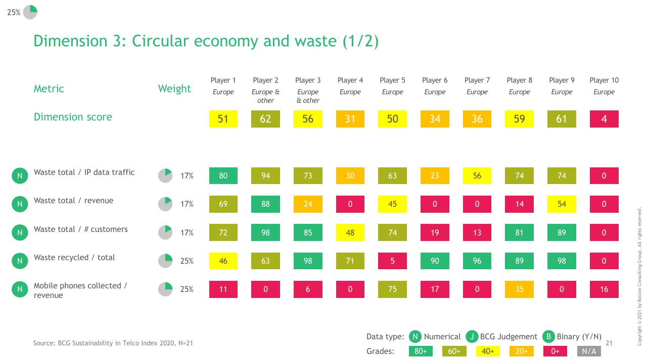 Table slide 22 from BCG Telco Sustainability Index 2020
