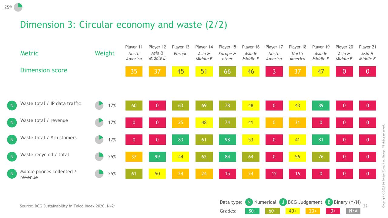 Table slide 23 from BCG Telco Sustainability Index 2020