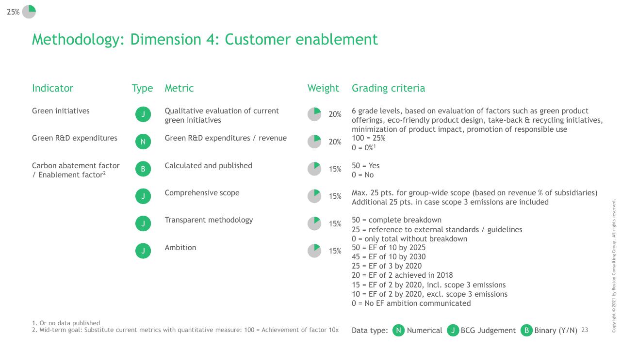 Table slide 24 from BCG Telco Sustainability Index 2020