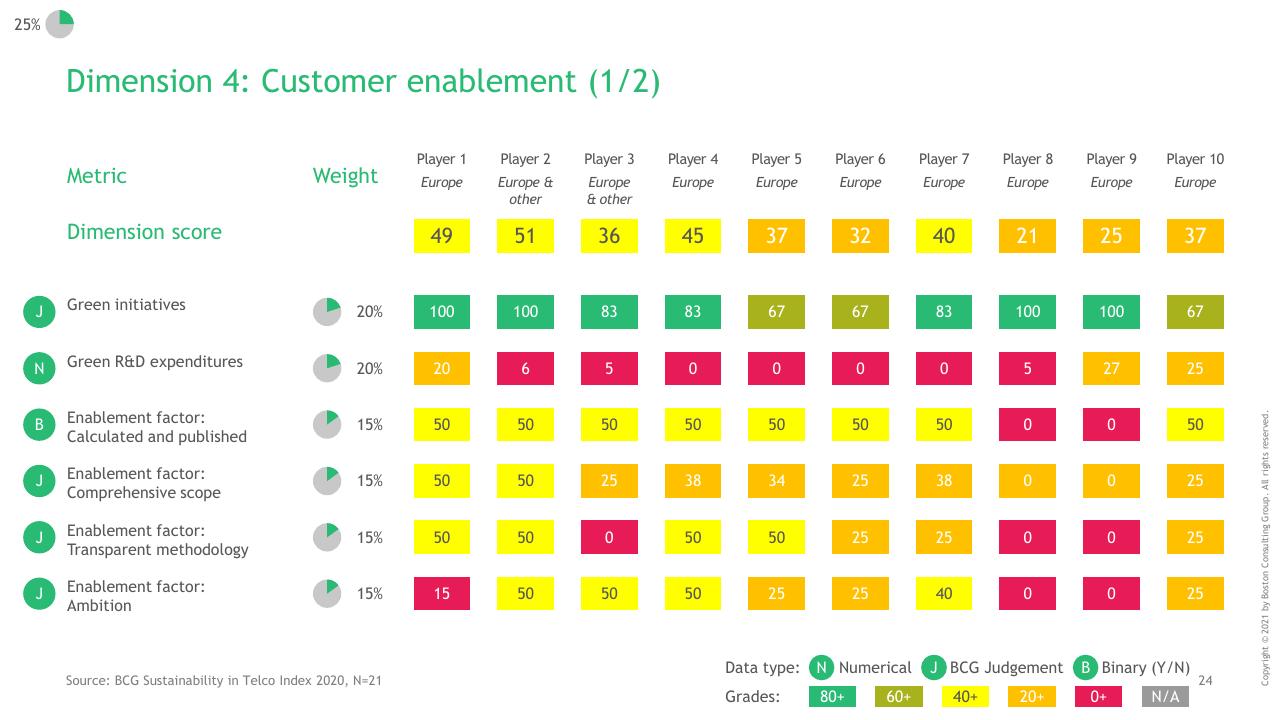 Table slide 25 from BCG Telco Sustainability Index 2020