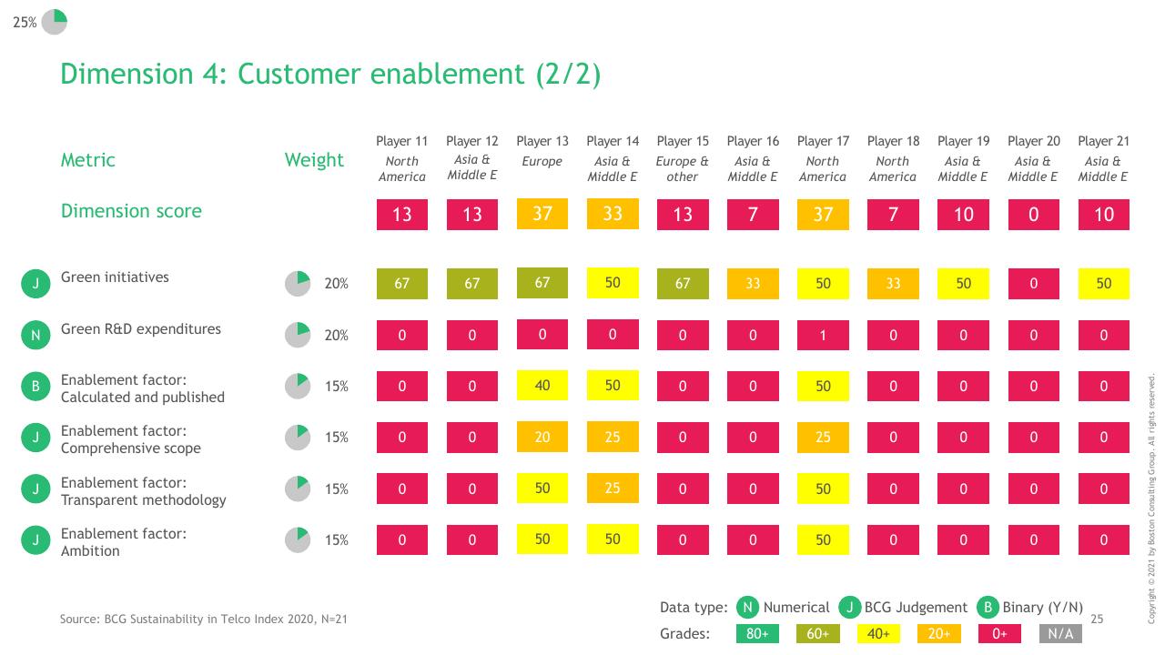 Table slide 26 from BCG Telco Sustainability Index 2020
