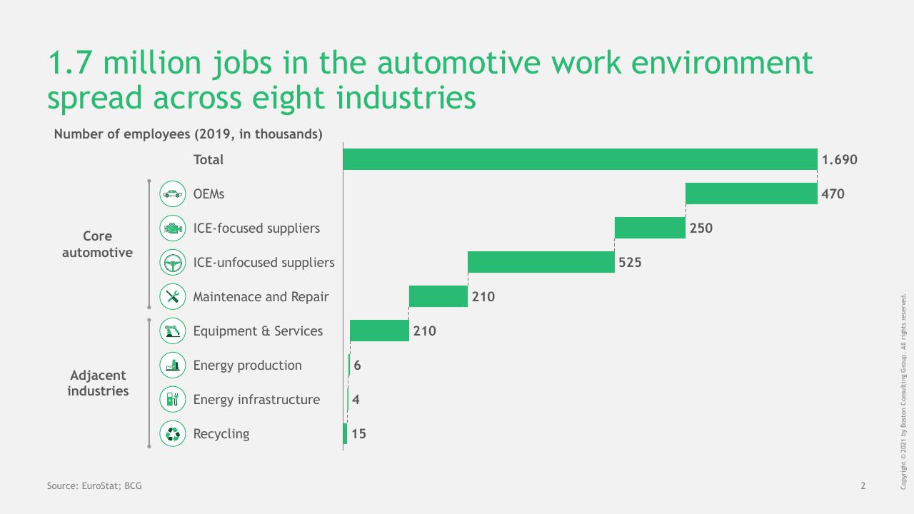 Chart slide 3 from Changing Automotive Work Environment_ Job Effects In Germany Until 2030 BCG