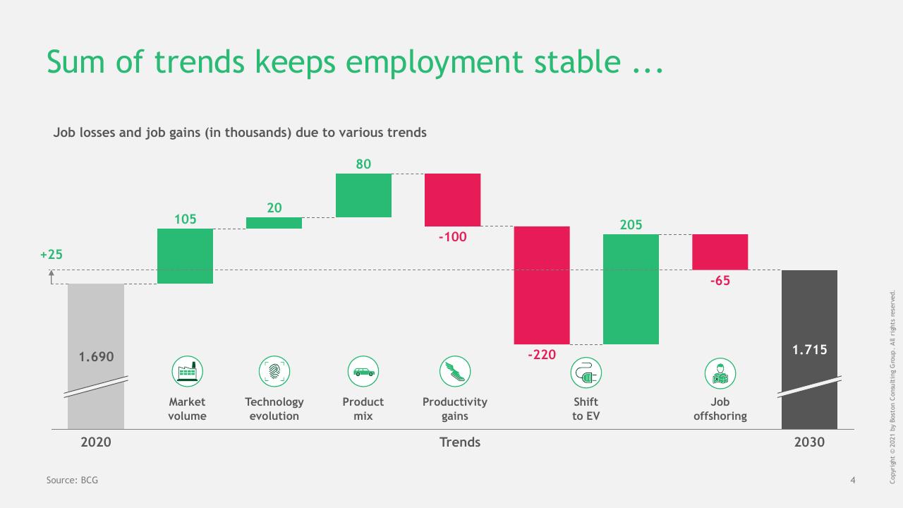 Chart slide 5 from Changing Automotive Work Environment_ Job Effects In Germany Until 2030 BCG
