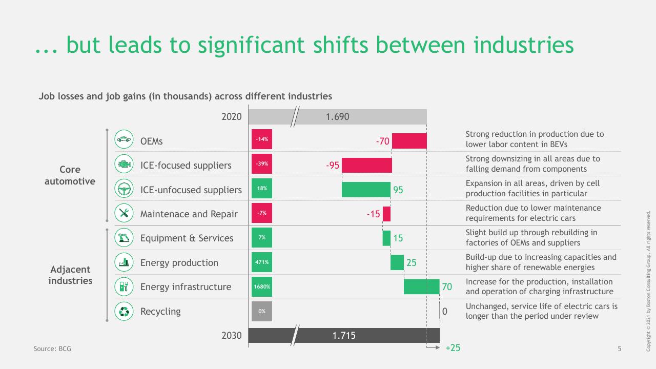 Chart slide 6 from Changing Automotive Work Environment_ Job Effects In Germany Until 2030 BCG