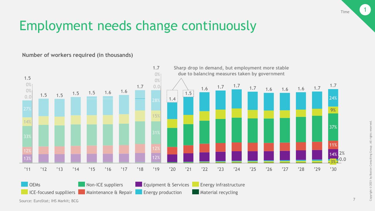 Chart slide 8 from Changing Automotive Work Environment_ Job Effects In Germany Until 2030 BCG