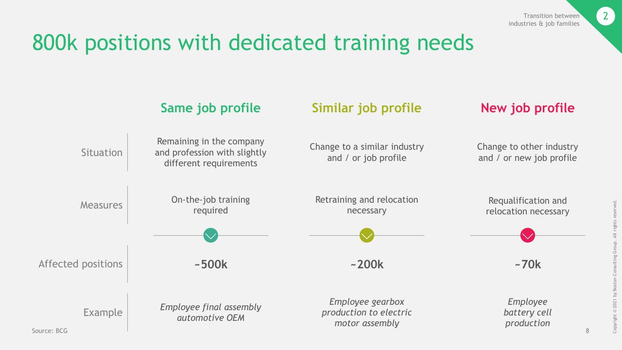 Comparison slide 9 from Changing Automotive Work Environment_ Job Effects In Germany Until 2030 BCG