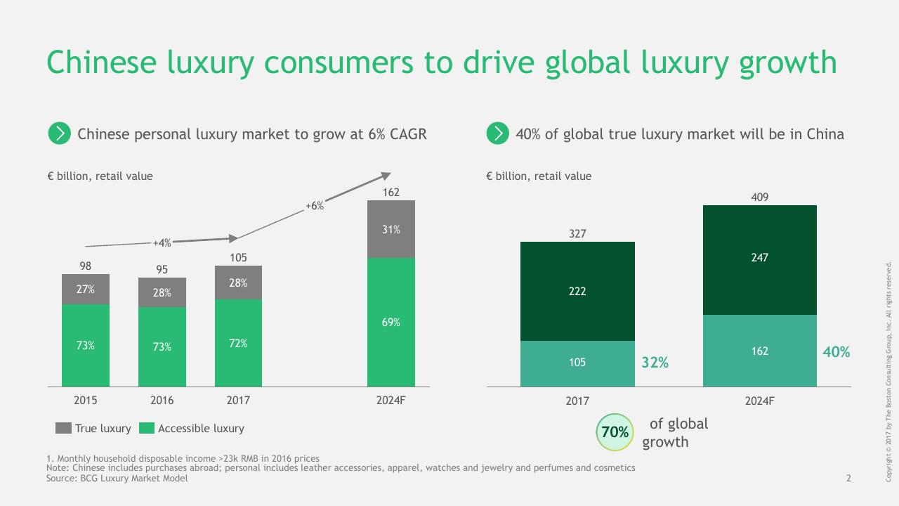 Chart slide 3 from China Luxury Digital Playbook BCG