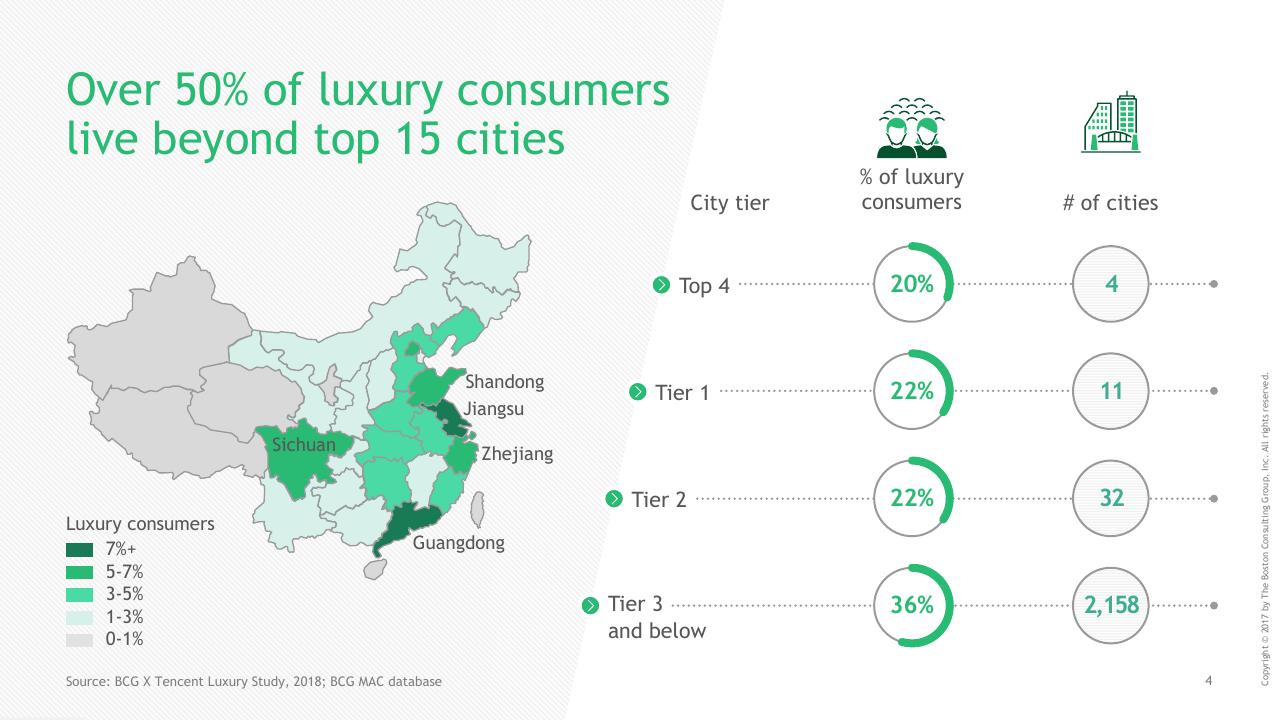Chart slide 5 from China Luxury Digital Playbook BCG