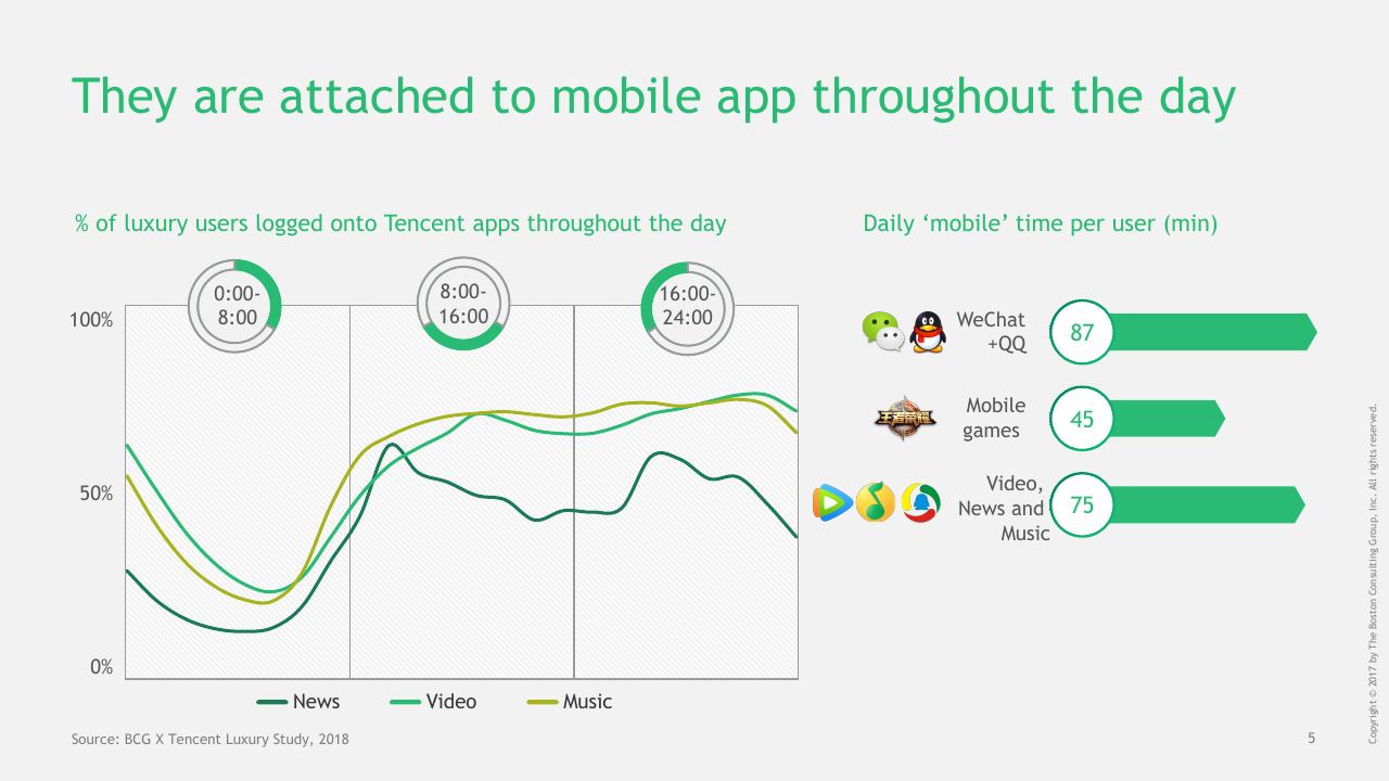 Chart slide 6 from China Luxury Digital Playbook BCG