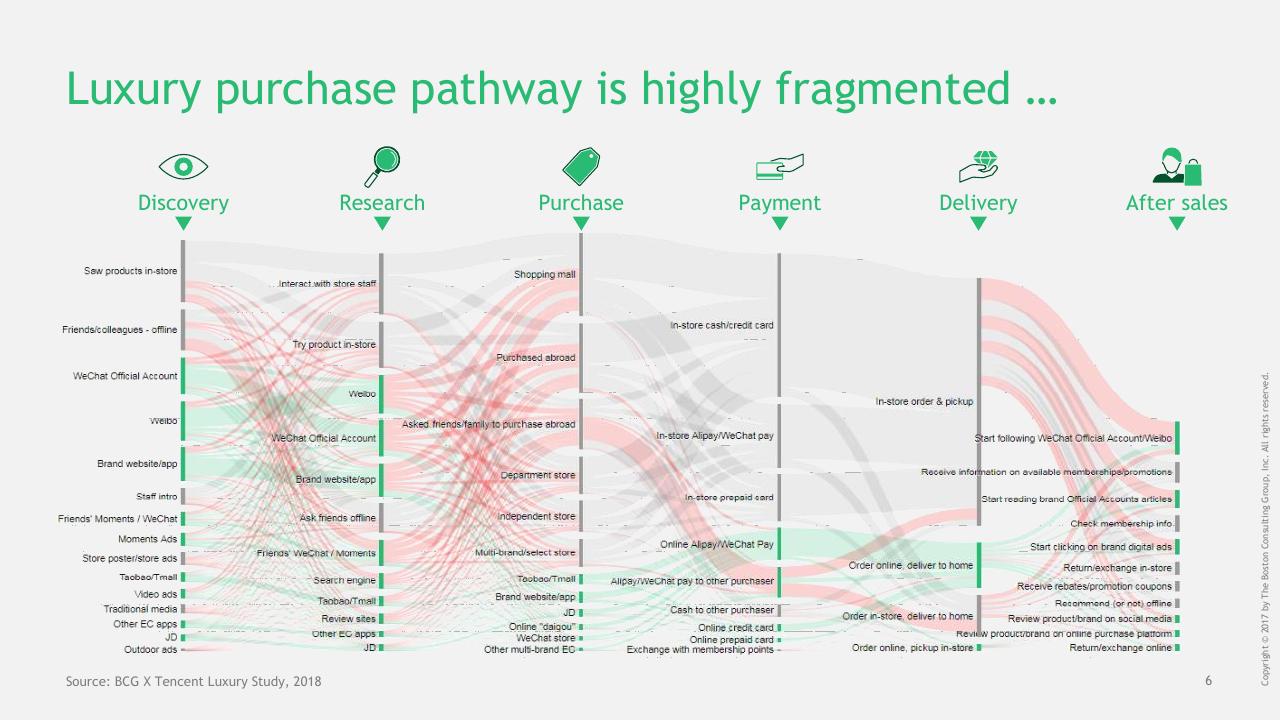 Process slide 7 from China Luxury Digital Playbook BCG