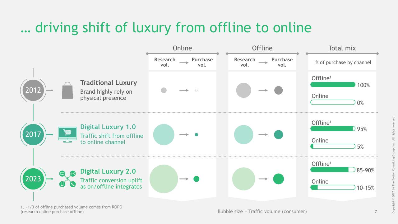 Timeline slide 8 from China Luxury Digital Playbook BCG