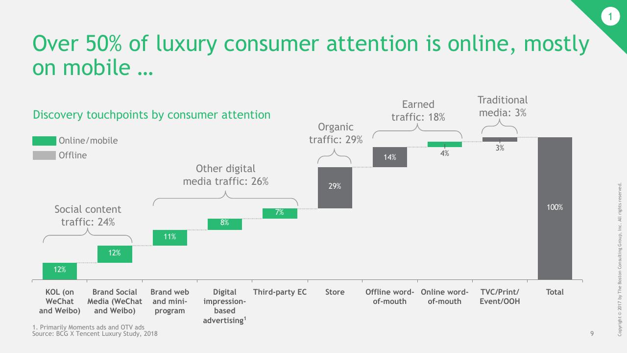 Chart slide 10 from China Luxury Digital Playbook BCG