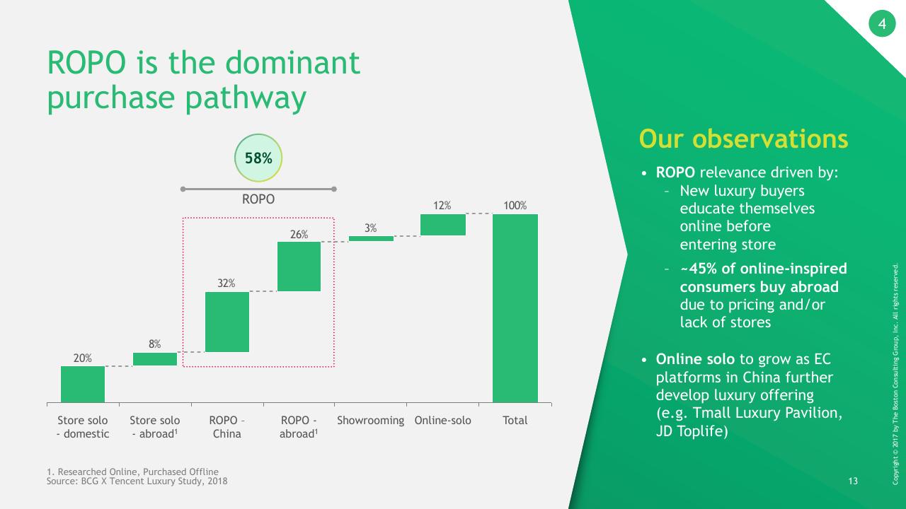 Chart slide 14 from China Luxury Digital Playbook BCG