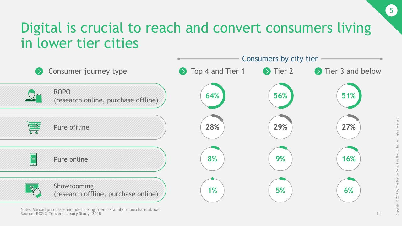 Chart slide 15 from China Luxury Digital Playbook BCG