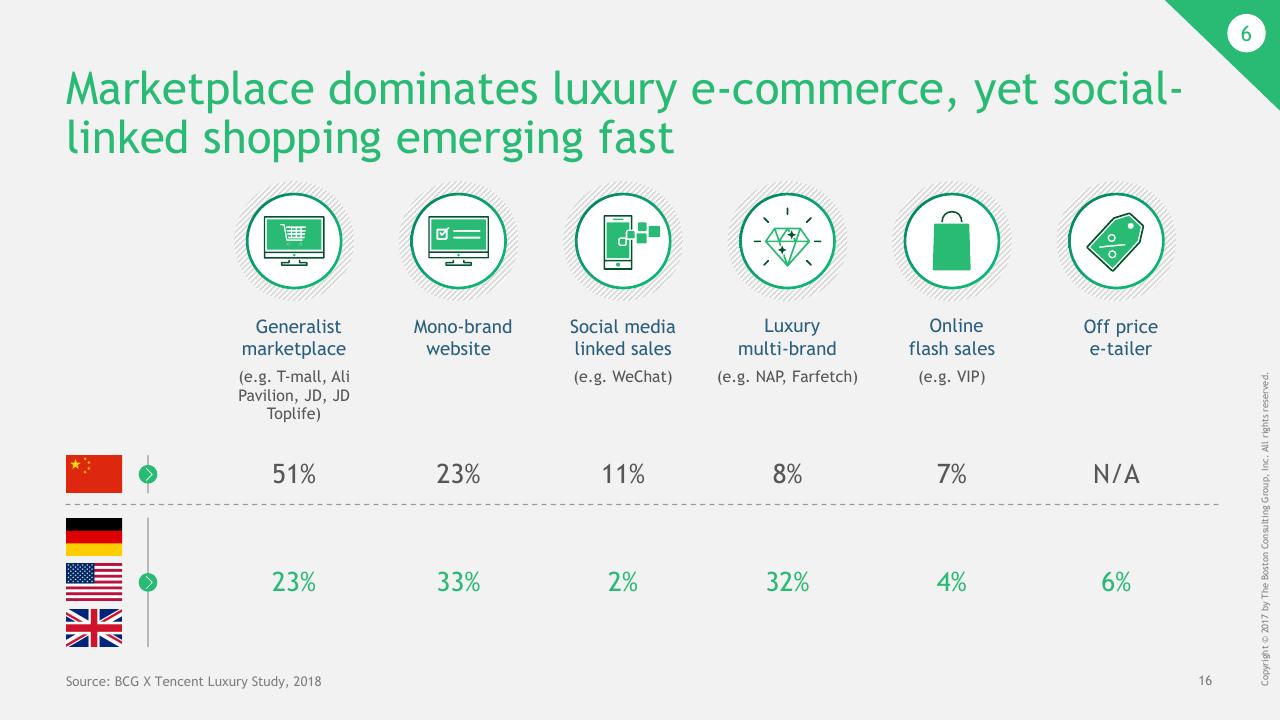 Table slide 17 from China Luxury Digital Playbook BCG