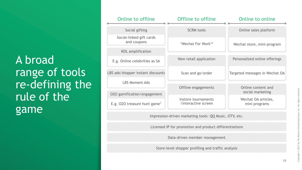 Framework slide 19 from China Luxury Digital Playbook BCG