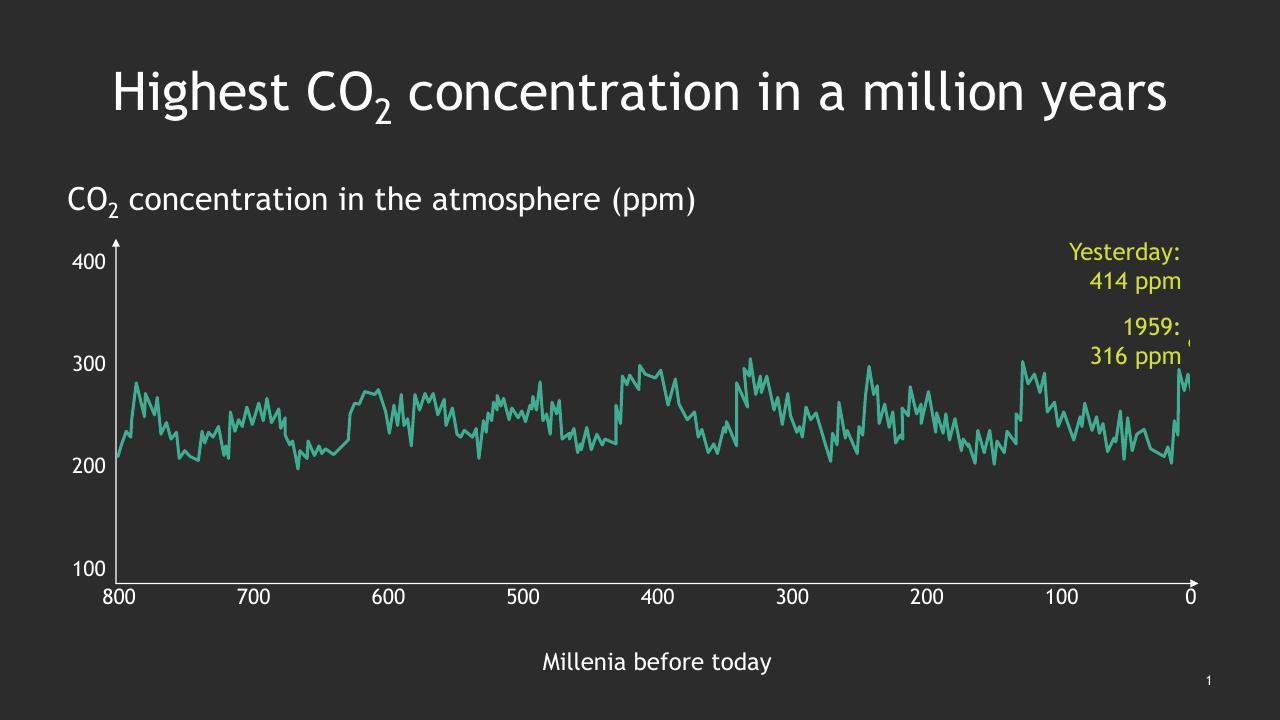 Chart slide 2 from Climate Change_ Bcgs Perspectives And Offerings BCG