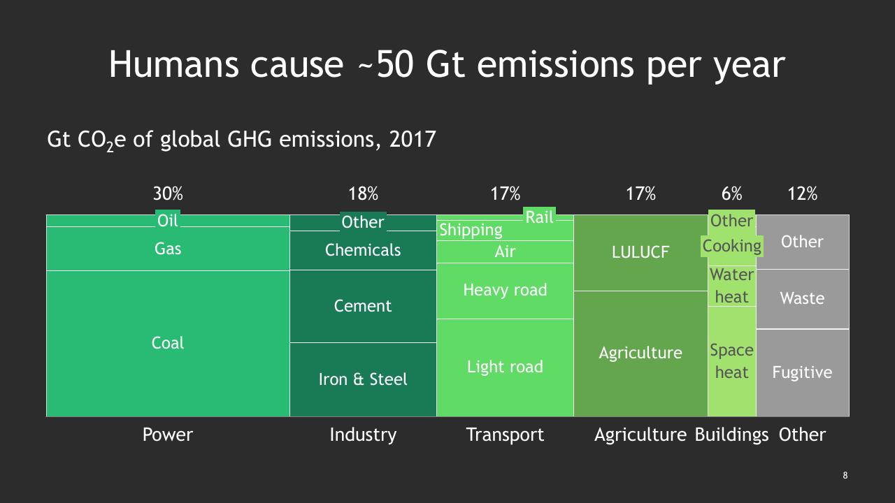 Chart slide 9 from Climate Change_ Bcgs Perspectives And Offerings BCG