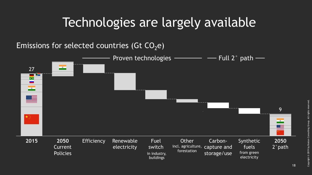 Chart slide 19 from Climate Change_ Bcgs Perspectives And Offerings BCG