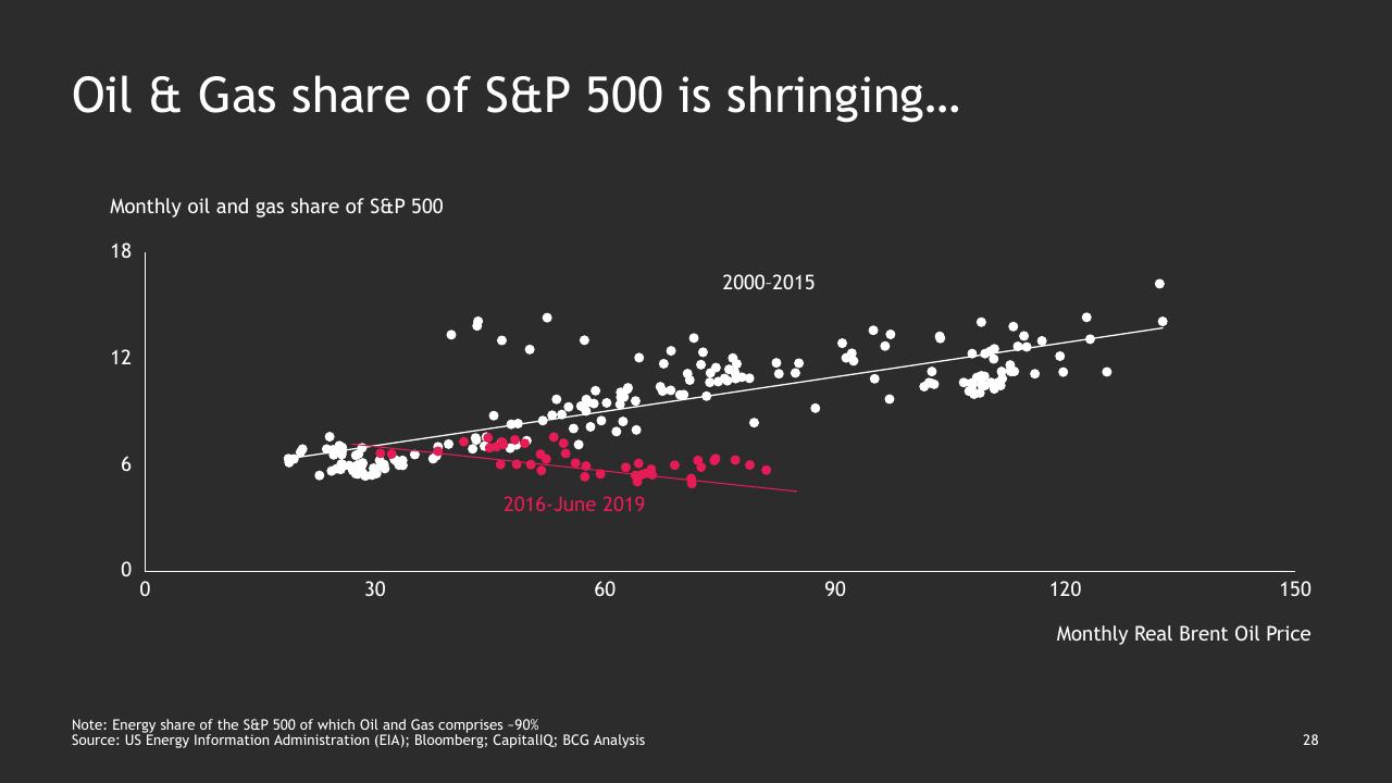 Chart slide 29 from Climate Change_ Bcgs Perspectives And Offerings BCG