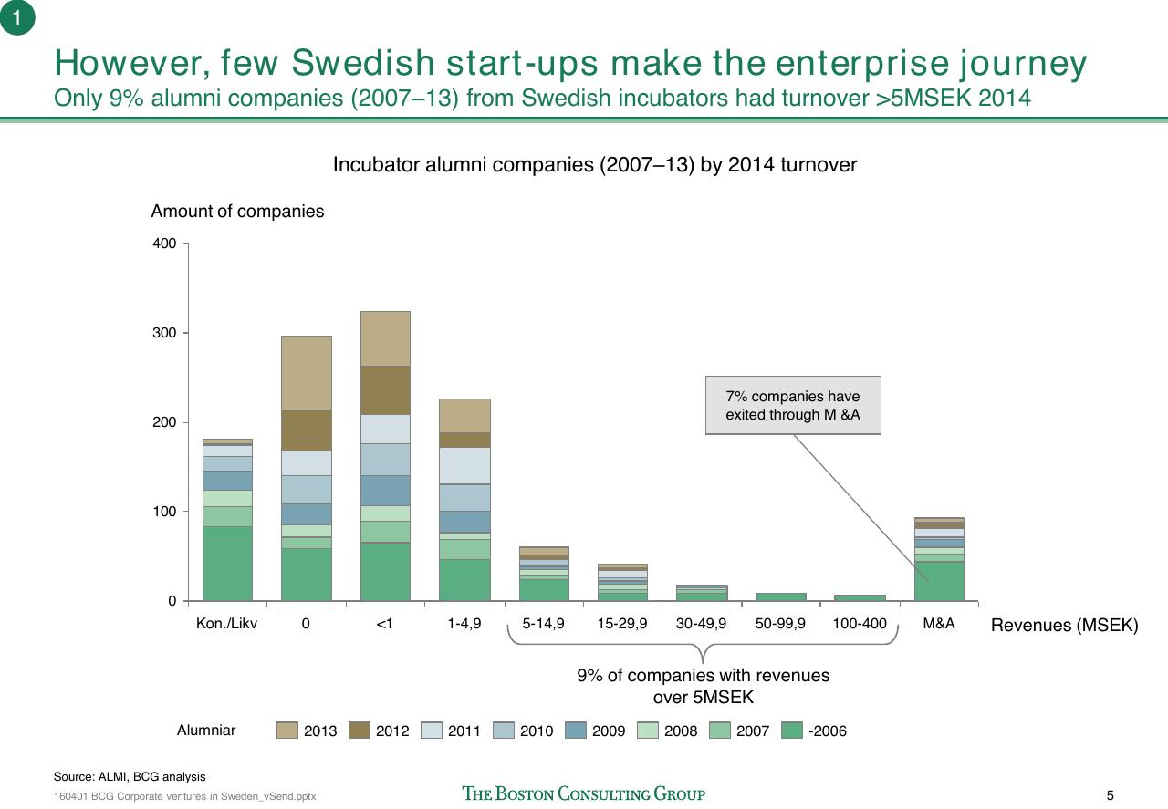 Chart slide 6 from Corporate Ventures In Sweden How To Improve The Connection Between Swedish Start Ups And Corporations_